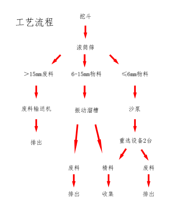 河道淘金船-鉆石-寶石提取設備