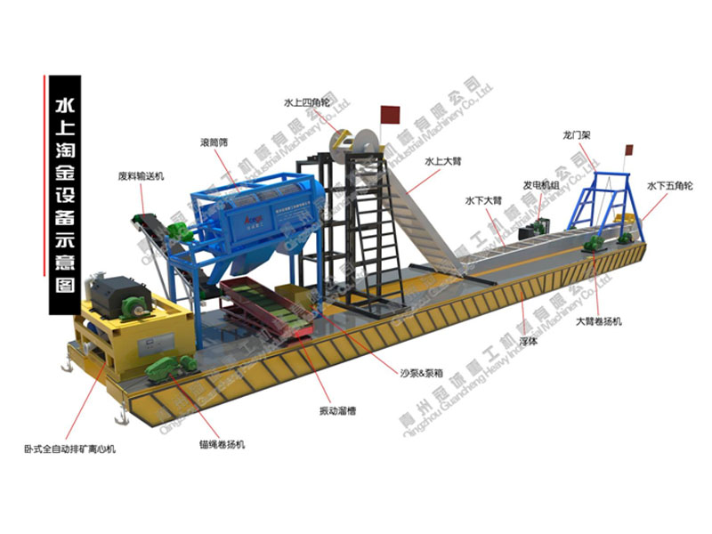 100-150方淘金船(滾筒篩+1振動溜槽+1大離心機)