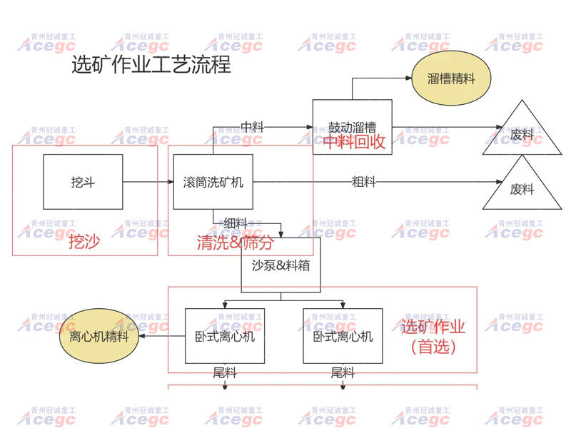 水上挖沙選礦船